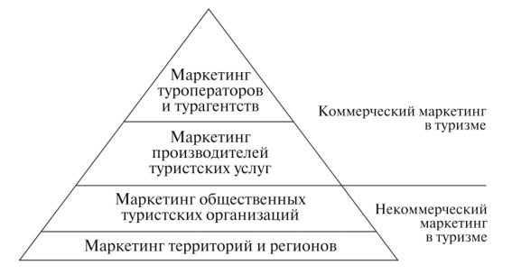 Уровни и инструменты туристического маркетинга