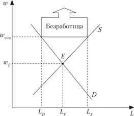 Совершенно-конкурентный рынок труда