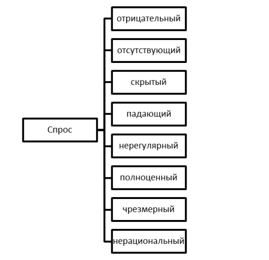 Классификация задач маркетинговой деятельности согласно видам спроса 