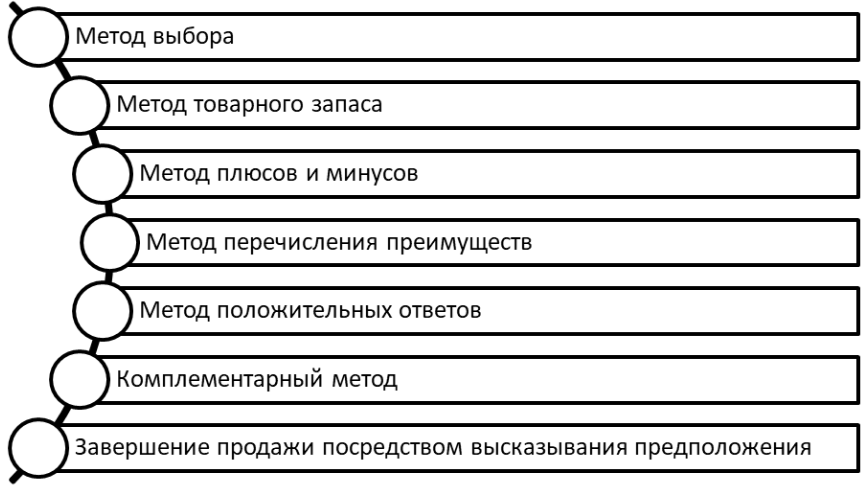 Завершающий этап организации личных продаж 