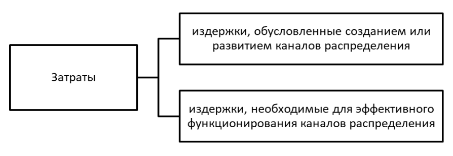 Затраты на построение канала распределения товара 