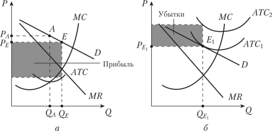 Равновесие компании-монополиста