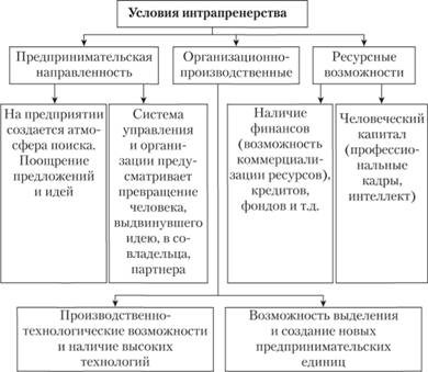 Причины возникновения и условия развития интрапренерства