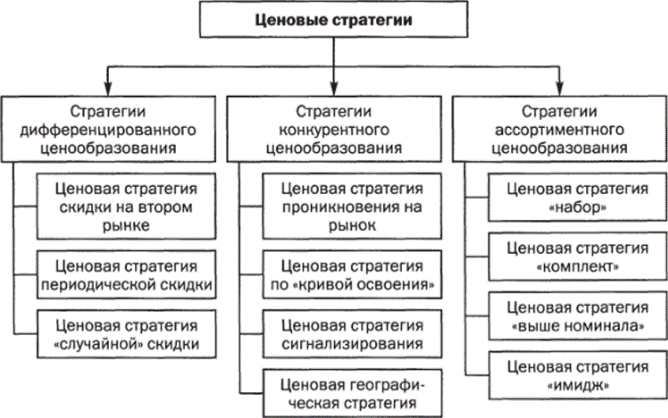 Ценовая политика компании: сущность