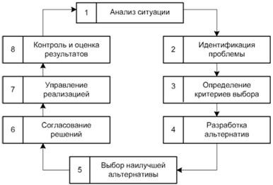 Процесс принятия управленческого решения