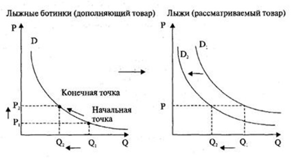 Формирование цены дополняющего товара