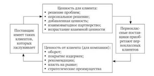 Понятие и сущность ценности клиента