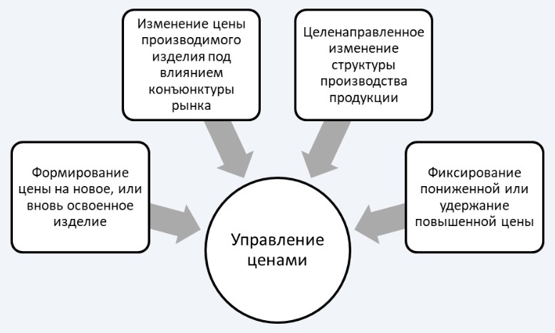 Основные аспекты управления ценами 