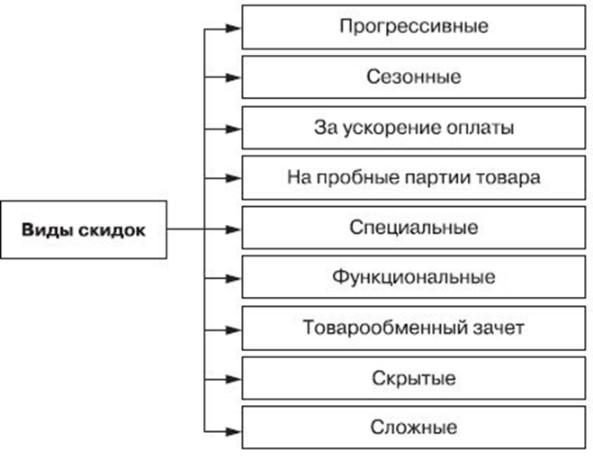 Классификация скидок и их особенности