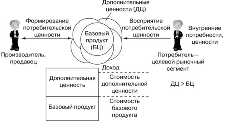 Правила выстраивания потребительской ценности с позиции покупателя