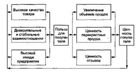 Формирование ценности клиента в маркетинге 