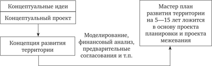 Мастер-план как рабочий инструмент