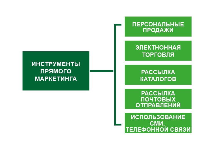 Понятие и способы ведения прямого маркетинга