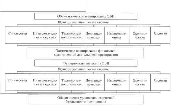 Способы обеспечения экономической безопасности предприятия