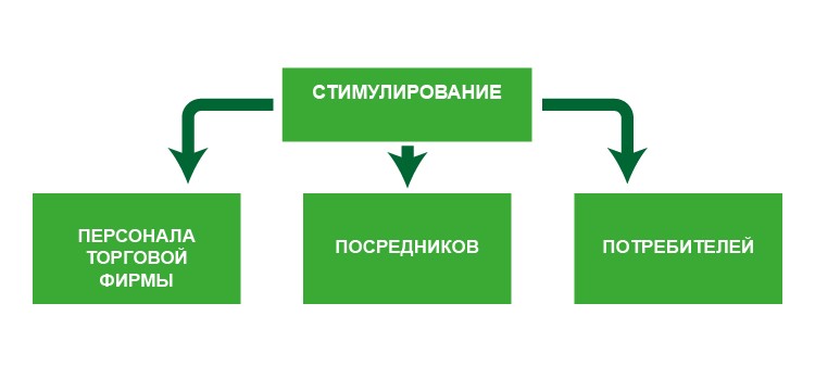 Мероприятия по стимулированию сбыта продукции