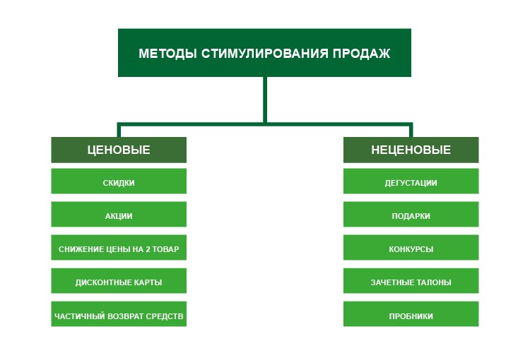 Методы стимулирования сбыта