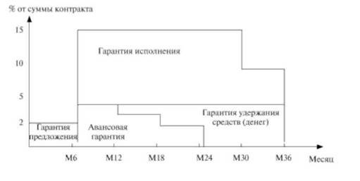 Основные виды договорных гарантий