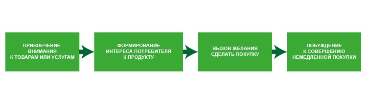 Программа стимулирования спроса в маркетинге