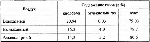 Газообмен в тканях и легких