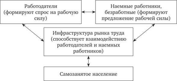 Субъекты отношений на рынке труда