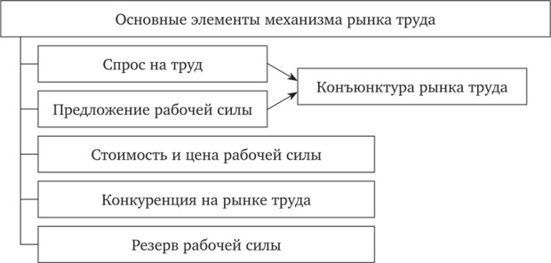 Механизм рынка труда