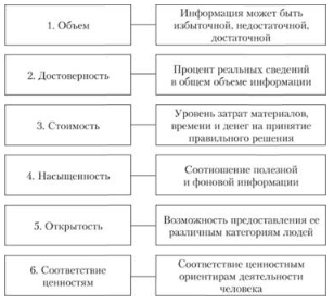 Характерные черты управленческой информации