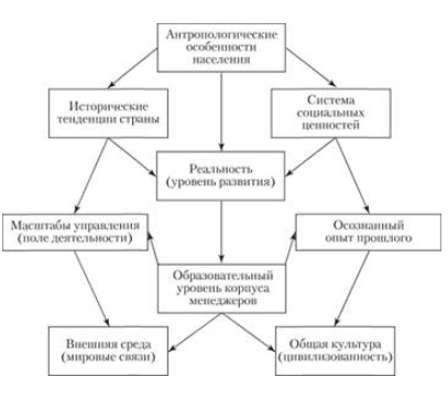 Характерные черты российского менеджмента