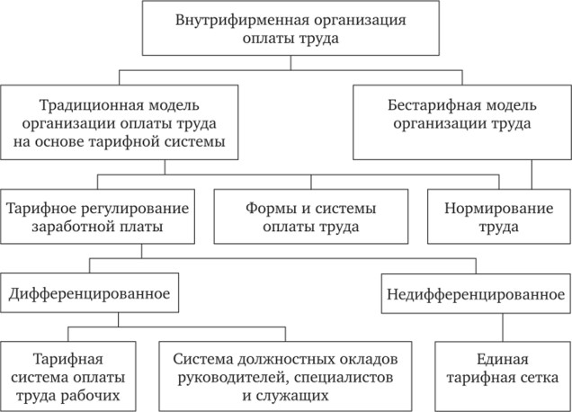 Организация оплаты труда