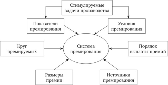 Премиальная система