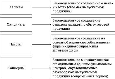 Понятие монополии и причины её возникновения