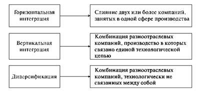 Формы интеграции и интегрированных структур