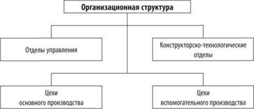 Организационная и функциональная структуры персонала