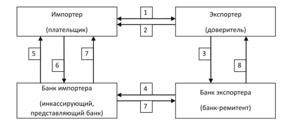 Цели инкассо