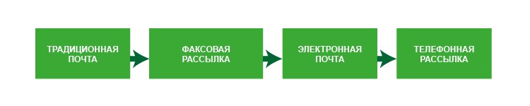 Понятие, суть и виды direct mail рассылки