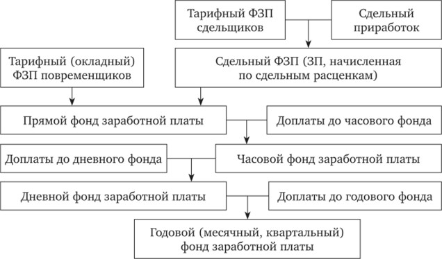 Фонд заработной платы