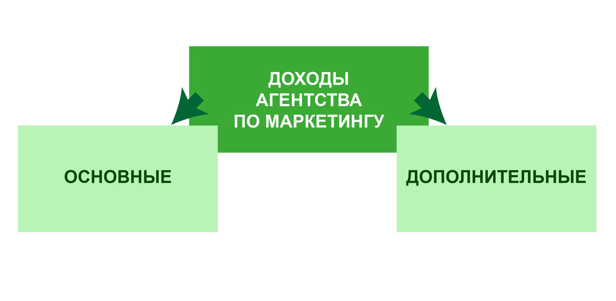 Доходы агентств по маркетингу