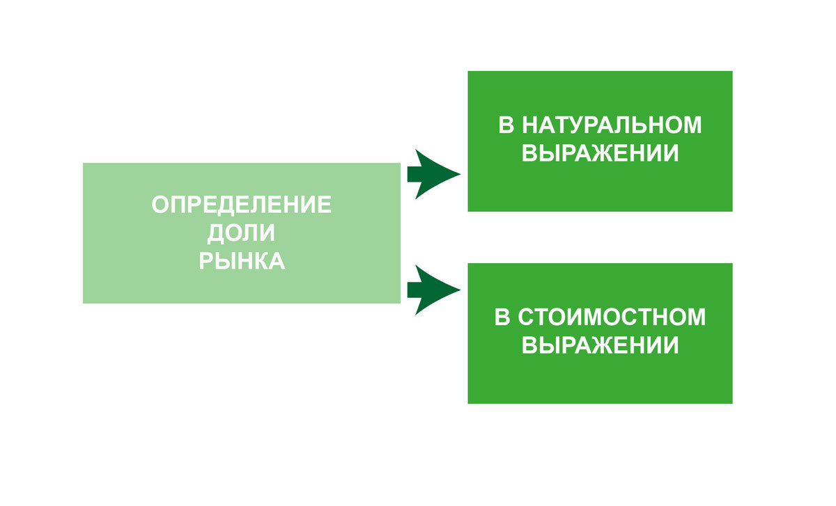 Что такое доля рынка в маркетинге