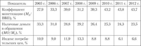 Природа инфляции в России