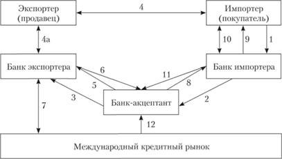 Акцептный кредит