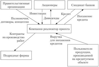 Проектное кредитование