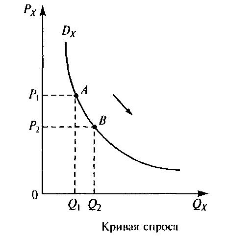 Графическое выражение закона спроса