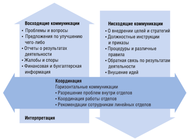 Внутренние коммуникации