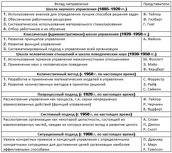 Научные школы менеджмента