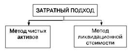 Метод затратного подхода