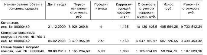 Метод затратного подхода