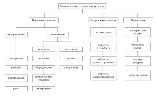 Материально-техническое обеспечение