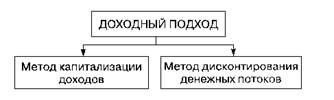 Методы оценки бизнеса