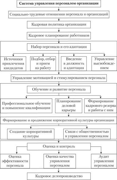 Система управления персоналом