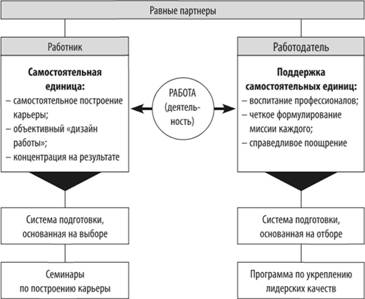 Роли работника и работодателя на рынке труда