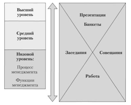 Иерархия управления